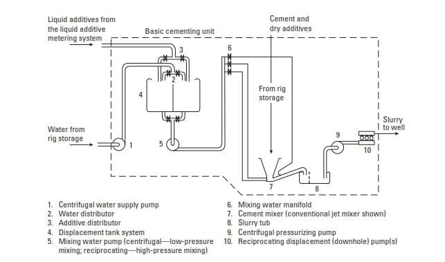 Fig. 11-27. Mixing and pumping equipment on rig site (typical setup).