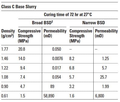 Performance of Foamed Cements Prepared at Various Densities and Bubble-Size Distributions †