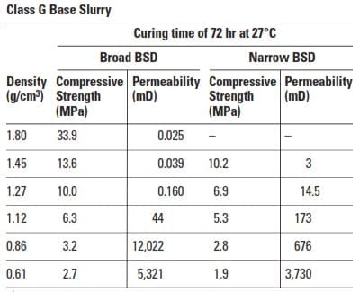 Performance Prepared at Various Densities and Bubble-Size Distributions 