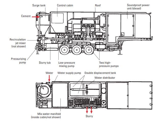 Fig. 11-32. Semitrailer-mounted cementing unit (Europe).