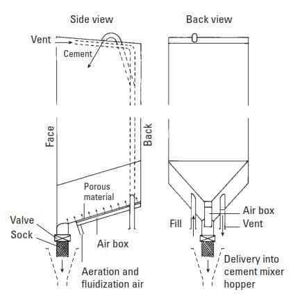 Fig. 11-6. Atmospheric transportable bulk tank (typical piping arrangement).