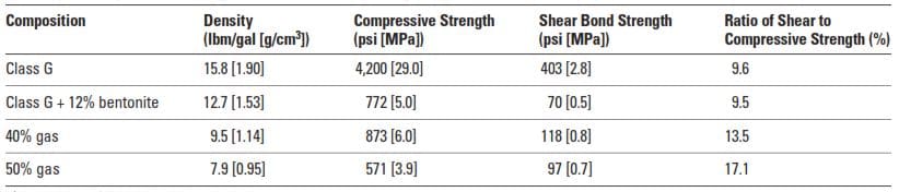 Compressive Strength and Shear-Bond Strength of Conventional and Foamed Cements 