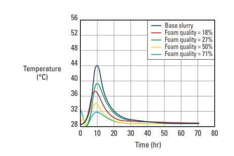 Effect of foam qualit y on setting kinetics of foamed cements (from de Rozières and Ferrière, 1991). Reprinted with permission of SPE.