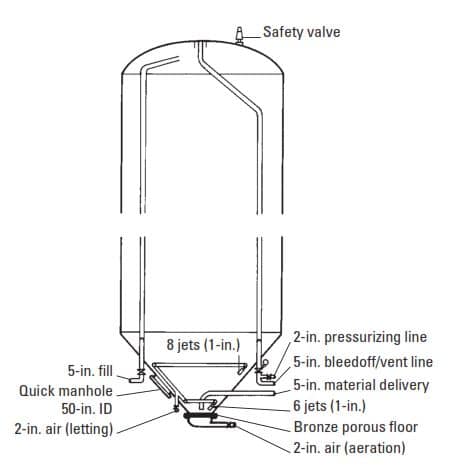 Fig. 11-7. Pressurized bulk tank (typical piping arrangement).
