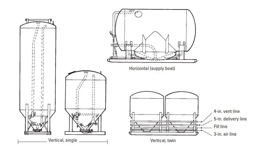 Fig. 11-8. Pressurized bulk tanks (various configurations).