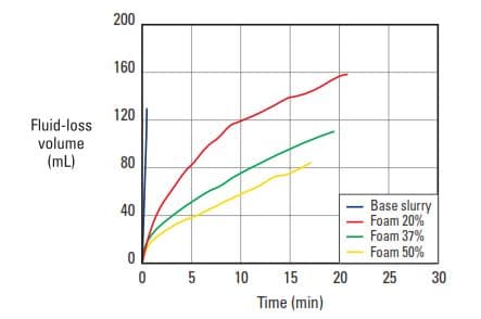 Effect of foam qualit y on fluid-loss behavior of foamed cements (from de Rozières and Ferrière, 1991). Reprinted with permission of SPE.