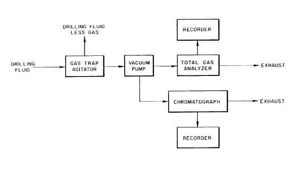 Drilled Gas Detection Flow Chart 