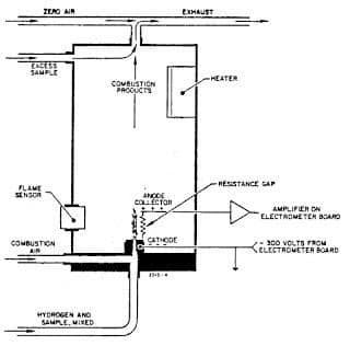Fig.5 The F.I.D. Gas Detector Chamber