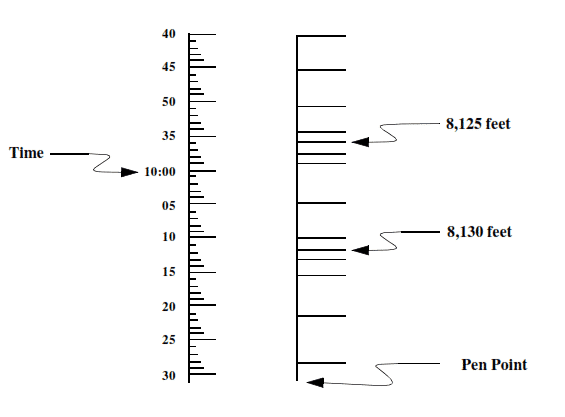  Figure 1: How To Read A Drill Rate Recorder