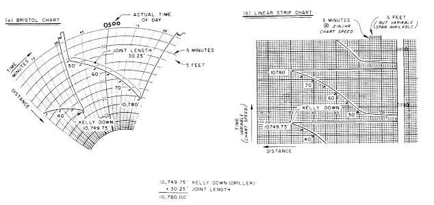 Figure 2: Kelly Height Charts in mud logging unit equipment