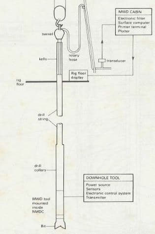 Fig.1 Components of a MWD tool mud pulse telemetry system.