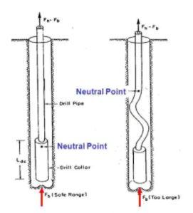 Neutral Point Calculations formulas In Drilling String