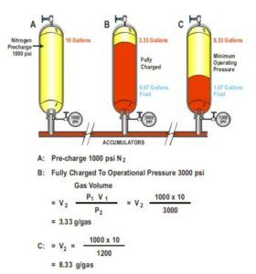 BOP Accumulator Requirements & Inspections - Drilling Manual