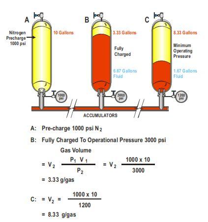 Accumulator Sizing