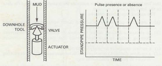 Fig. Positive pulse system. MWD assmbly