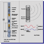 MWD Sensors Used in Directional Drilling Guide - DRILLING MANUAL