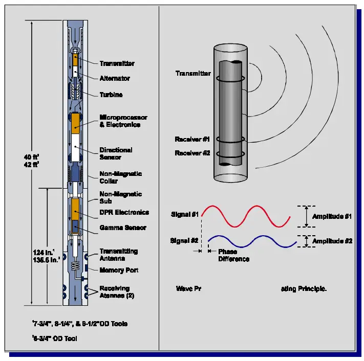 Electromagnetic Wave Propagation Resistivity