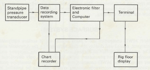 Fig. 6. Main components of surface system.