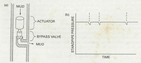 Fig. 2. Negative pulse system. (a) Presence or absence of pulse. (b) Time between pulses.