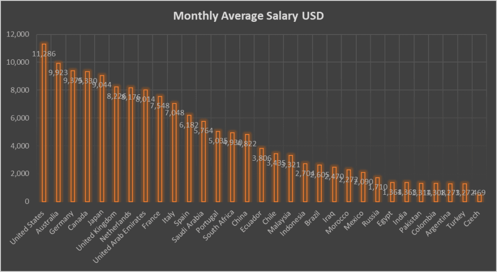 Salary of Drilling Engineer