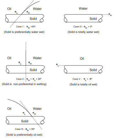 Contact angles in three phase systems oil based mud