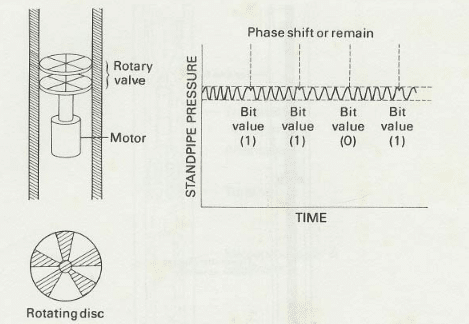 Fig. 3. Continuous-wave system for MWD tool