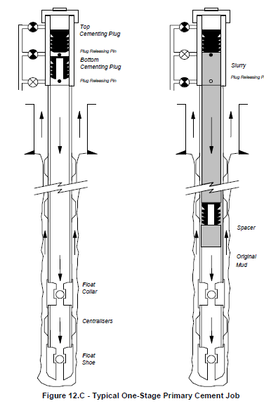 one stage primary cementing job procedure