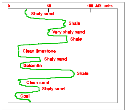 Natural Gamma Ray