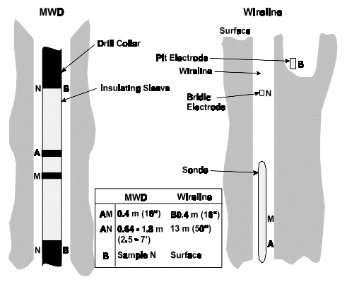 Formation Resistivity