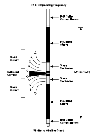 Focused Current Resistivity (FCR)