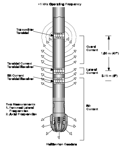 Toroidal Resistivity MWD tool sensor