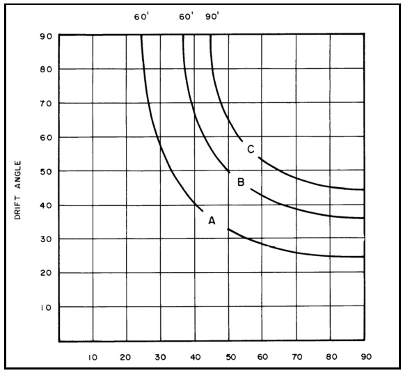 Data Chart for Zone III