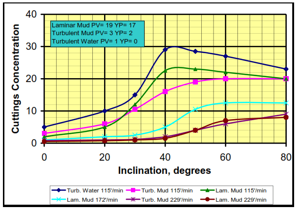 hole cleaning and annular velocity