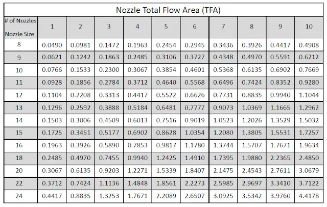 Nozzles Total Flow Area TFA Chart and calculation definition