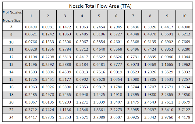 Nozzles Total Flow Area TFA Chart and calculation definition