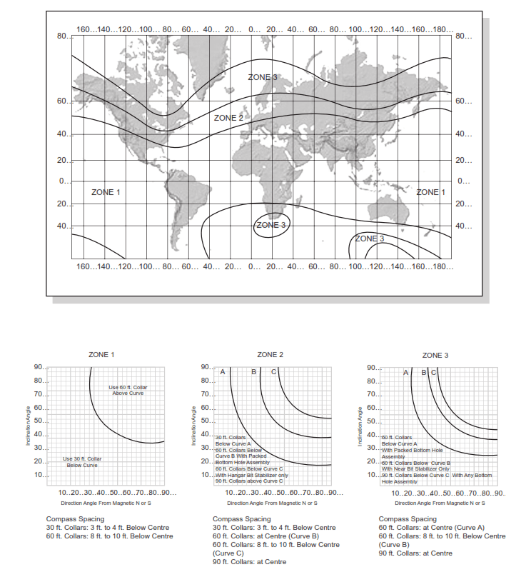 Non-magnetic drill collars selection chart