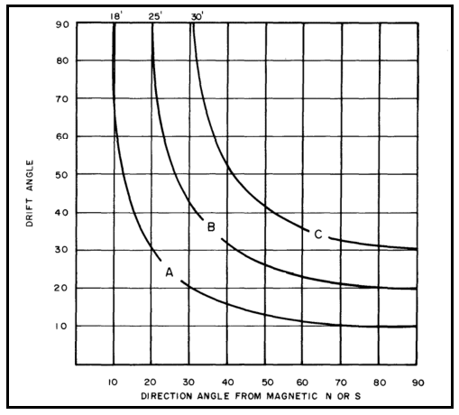 Data Chart for Zone I