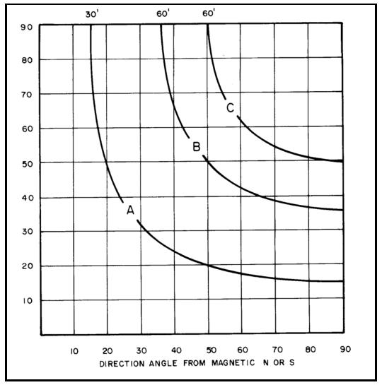 Data Chart for Zone II