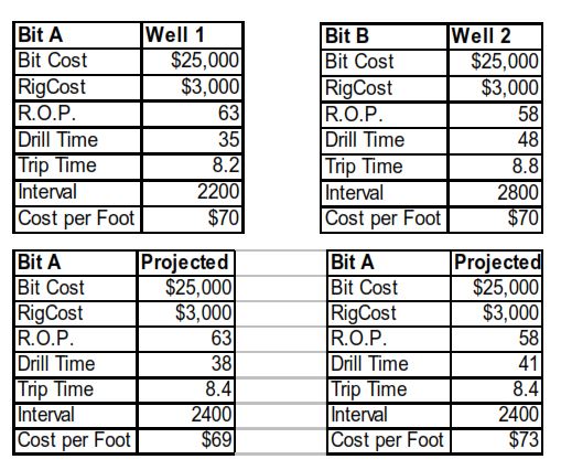 Intervals drilled