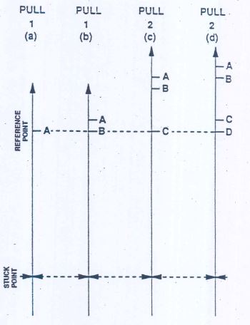 free point calculation for stuck pipe