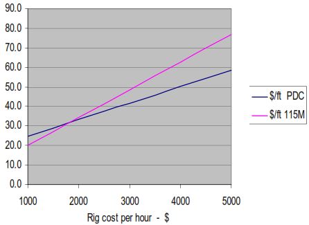 drilling rig rate and oil well cost per foot