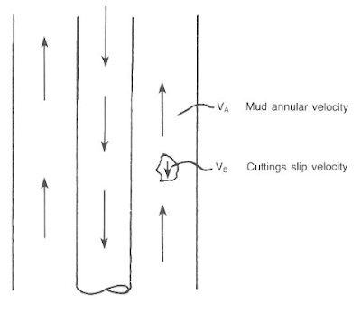 Fig.2: The annular velocity of the mud must exceed the cutting slip velocity 