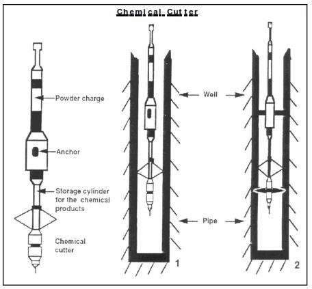 chemical cutter wireline