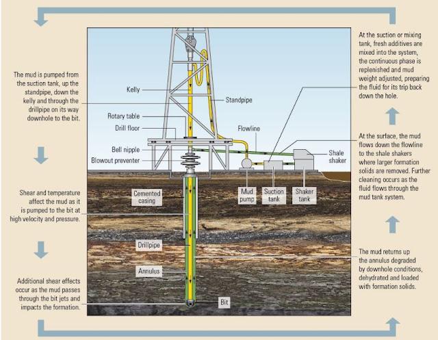 Drilling Fluid Life Cycle and functions