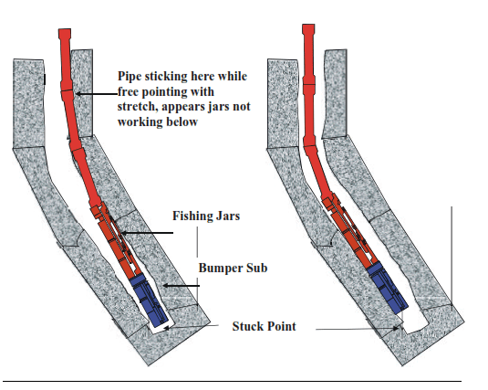 Bumper Sub in Fishing