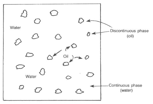 Fig.1 : A water based drilling mud has water as the continuous phase