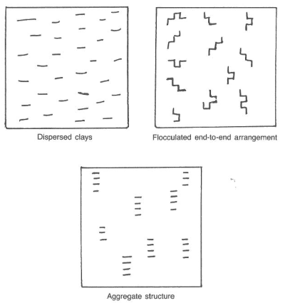 Fig.2 Arrangements of clay particles