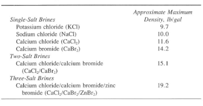 Table.1 Common Brine Systems
