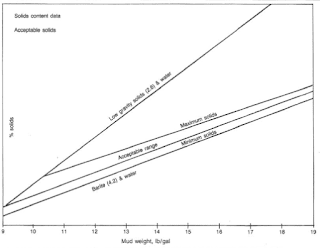 Fig.5 : Field Developed Solids Guidelines For Water Based Drilling Mud Systems