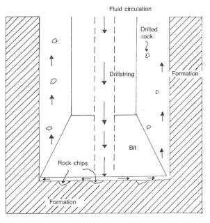 drilling fluids function to remove Chip  below the bit